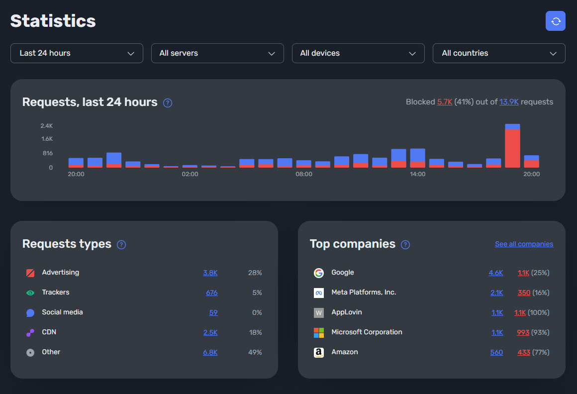 AdGuard DNS Dashboard