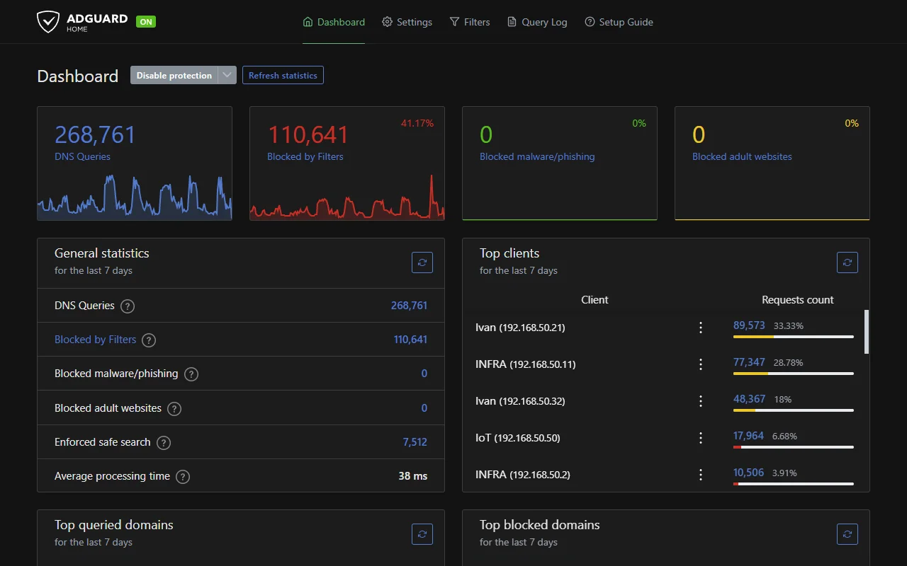 AdGuard Home dashboard showing DNS query statistics with 41% of queries blocked by filters