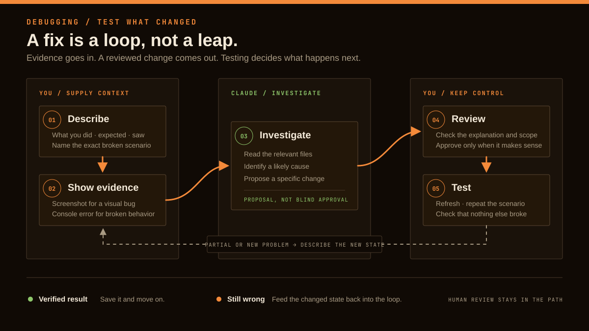 Five-stage debugging loop showing the reader describing a bug and supplying evidence, Claude investigating and proposing a change, and the reader reviewing and testing before either finishing or reporting the changed state