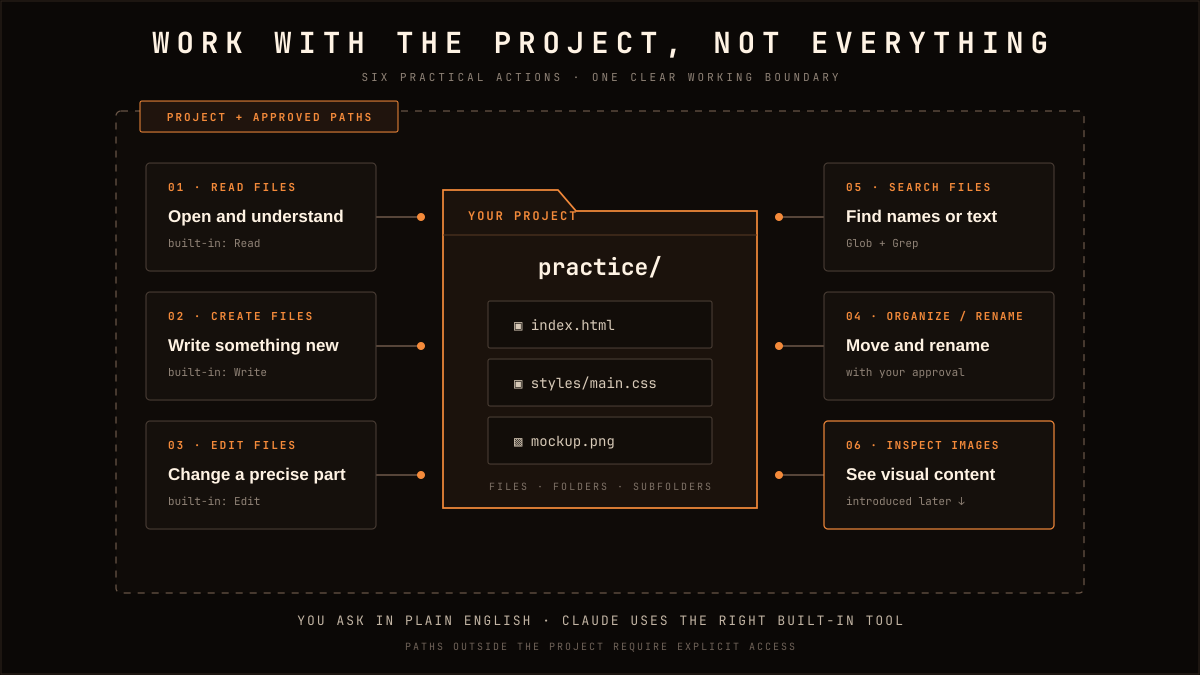 Capability map showing Claude Code reading, creating, editing, organizing, searching, and inspecting images inside a project or explicitly approved paths