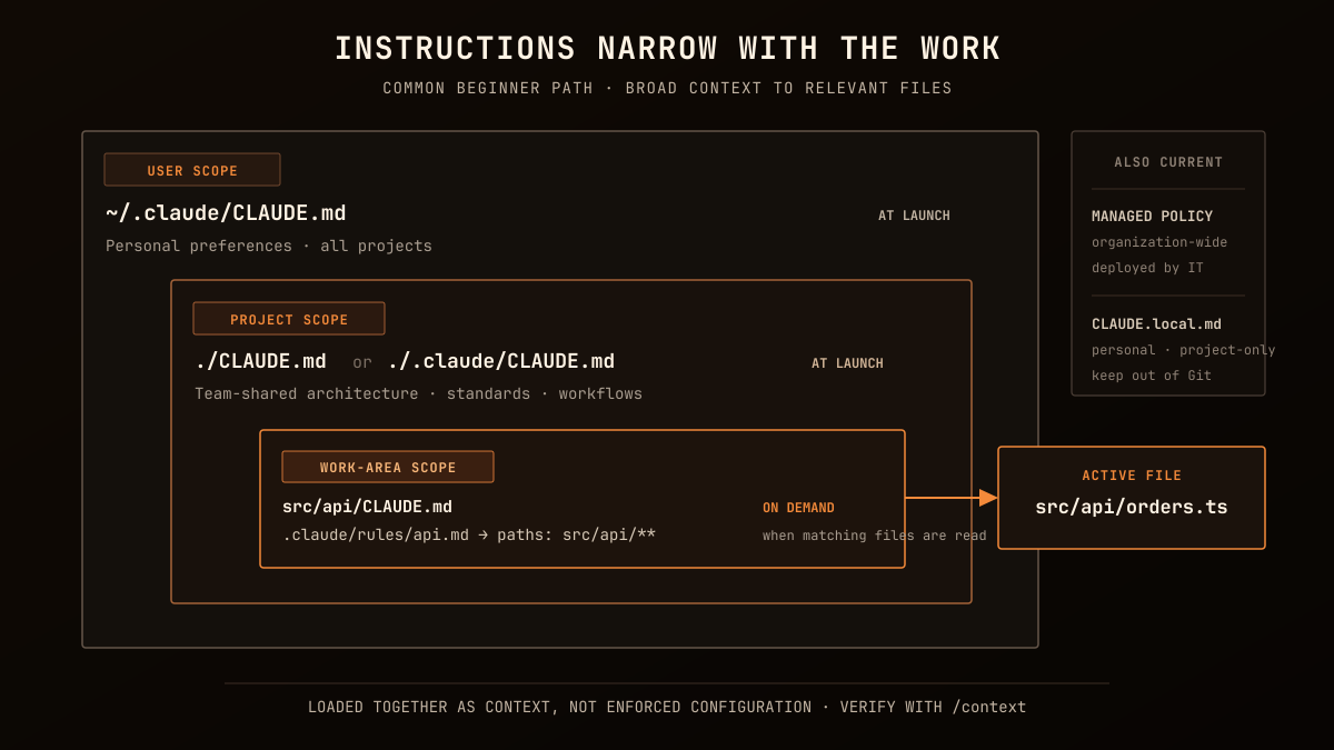 Instruction scope map showing user-wide, team project, and nested or path-scoped Claude Code guidance narrowing toward an active project file