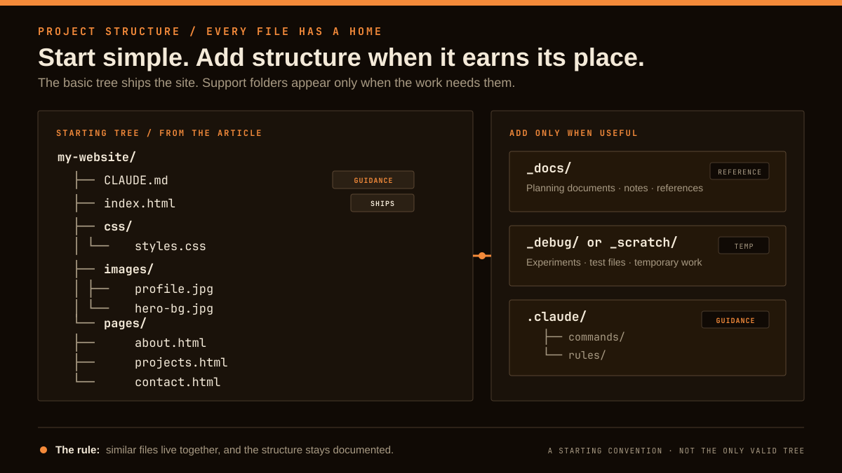 Project tree showing the my-website starter structure from the article with CLAUDE.md, index.html, css, images, and pages, beside optional homes for documentation, temporary files, commands, and rules
