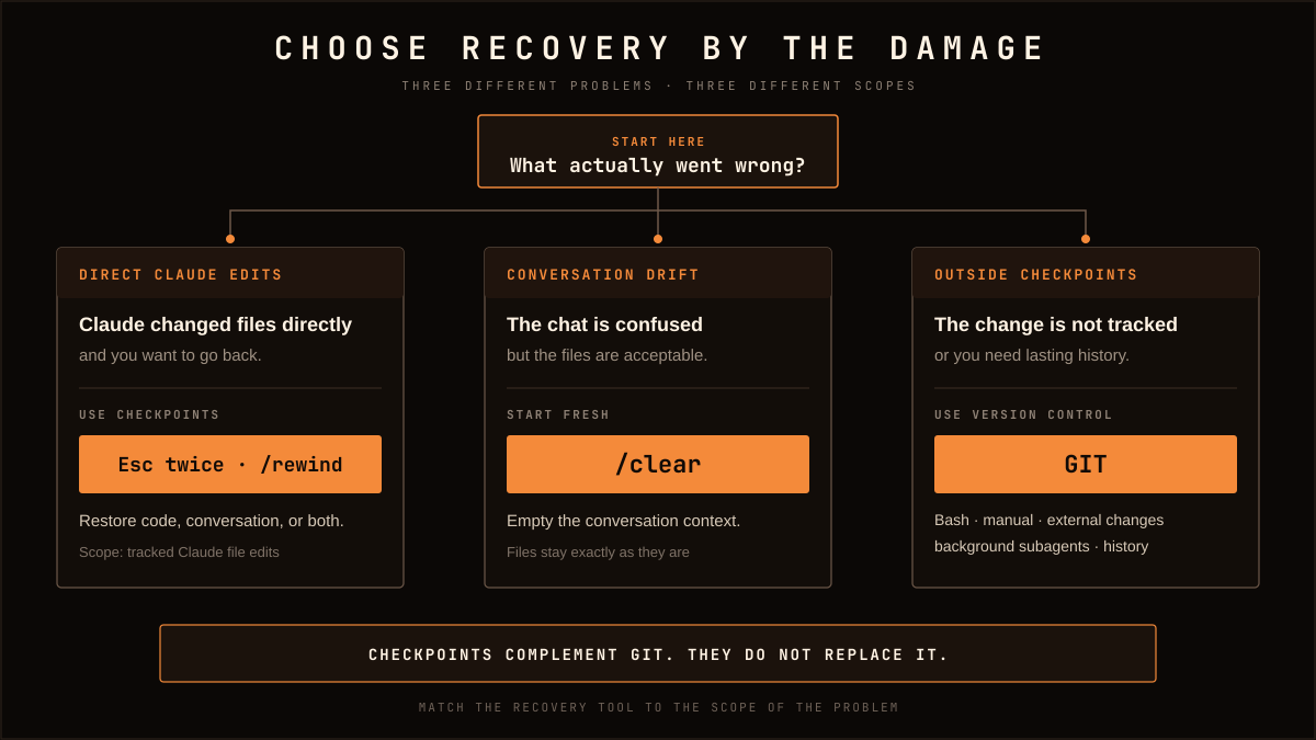 Recovery decision map separating Claude Code checkpoint rewind, conversation clearing, and Git version control by the type of problem