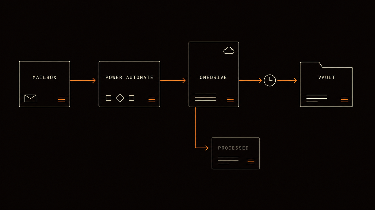 The capture path as five stages left to right: mailbox, Power Automate, OneDrive, a timer, and the vault folder, with a branch off OneDrive into a Processed folder