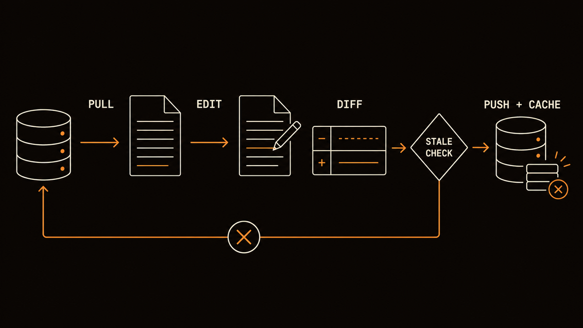 Diagram showing content pulled from a database into a local Markdown file, edited, reviewed as a diff, checked for stale changes, then safely pushed with cache invalidation