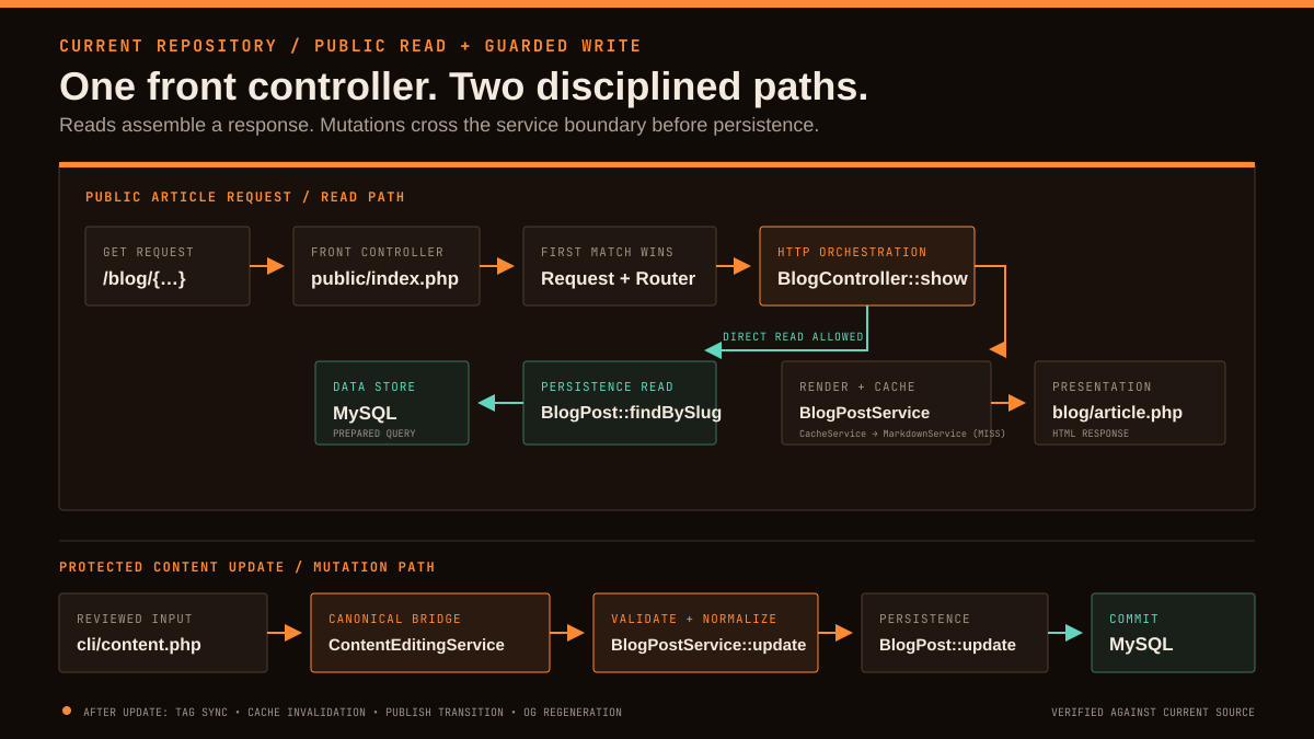 Architecture map showing public article requests moving through index.php, the router, BlogController, model reads, cached Markdown rendering, and the article view, with content updates following a separate guarded service path