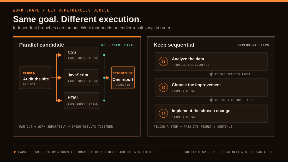Comparison showing independent CSS, JavaScript, and HTML checks running in parallel before one combined report, while dependent analysis, decision, and implementation steps remain sequential