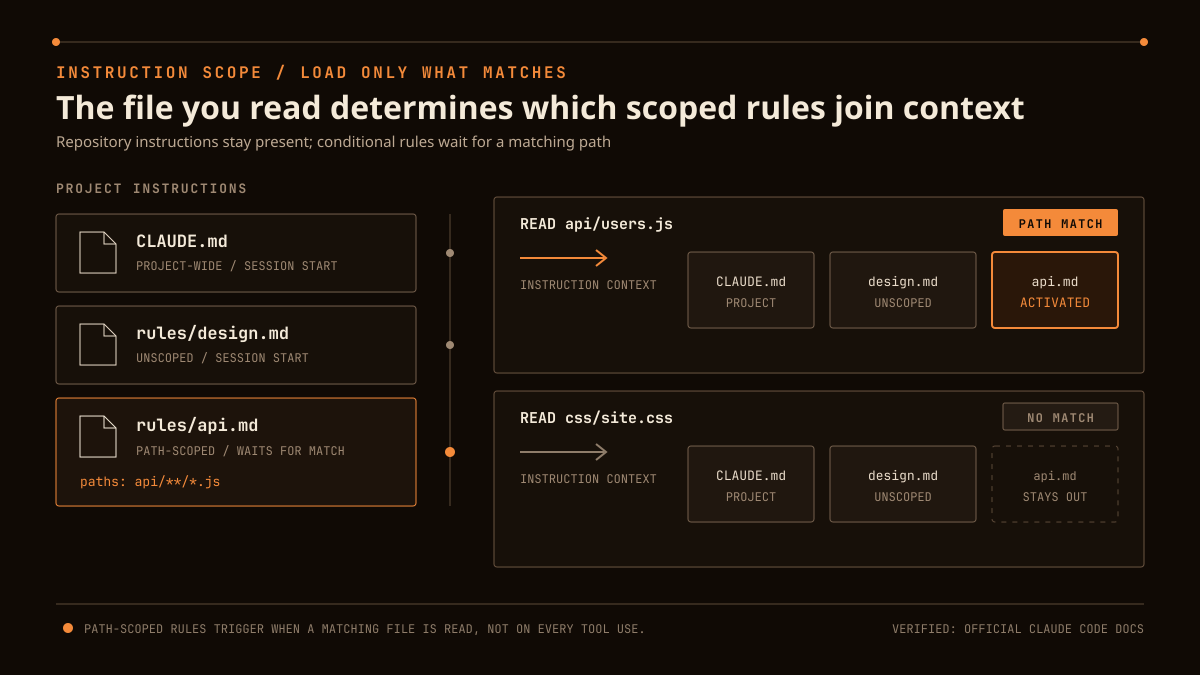 File map showing project instructions and unscoped rules present for all work, while an API rule activates for a matching JavaScript file but stays out for a CSS file