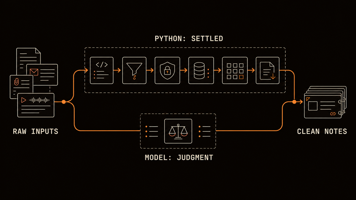 Diagram showing raw inputs split into a larger settled Python workflow and a smaller model judgment workflow before merging into clean notes