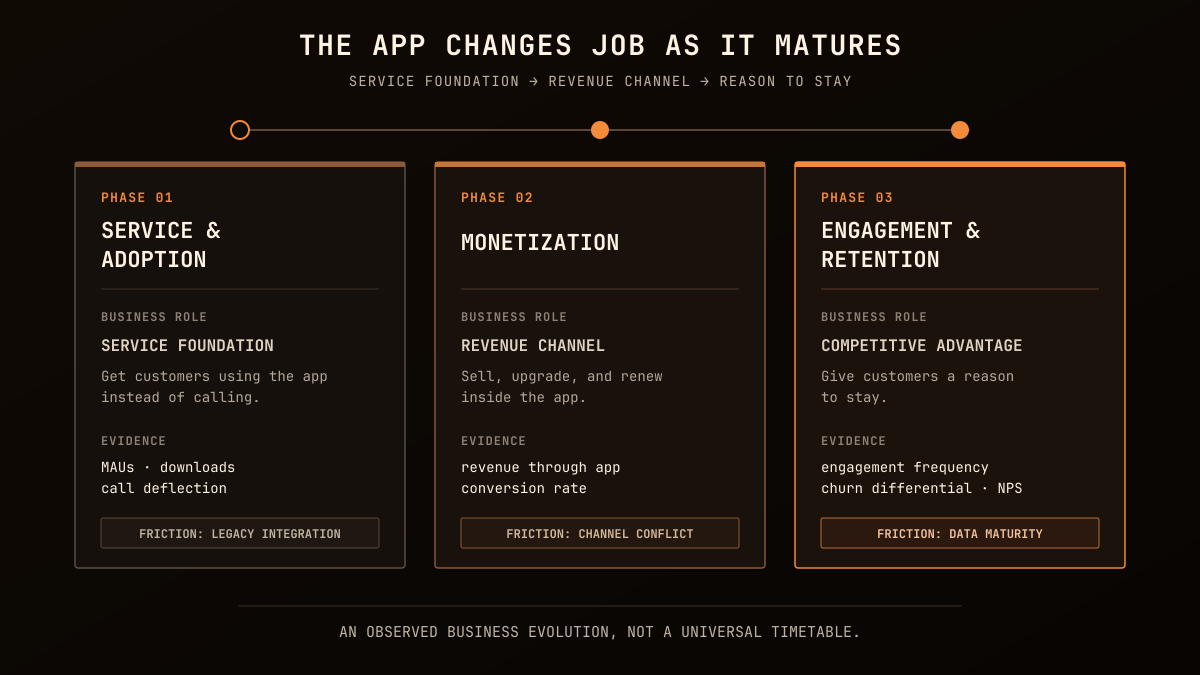 Three-phase app business path moving from Service and Adoption as a service foundation, through Monetization as a revenue channel, to Engagement and Retention as a competitive advantage