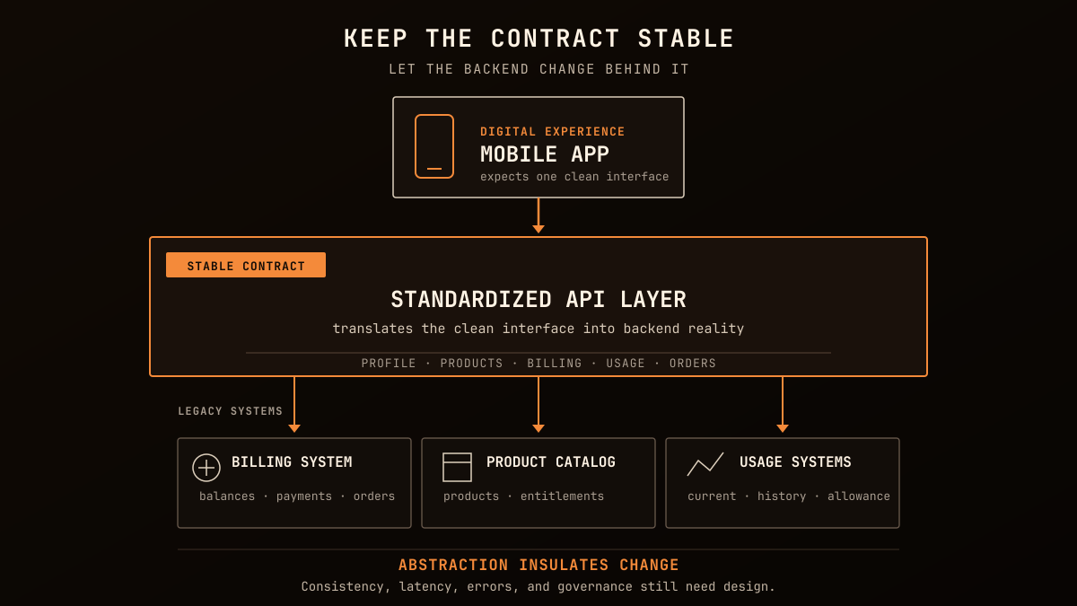 Architecture showing a mobile app using one standardized API contract that translates profile, product, billing, usage, and order requests across legacy billing, catalog, and usage systems