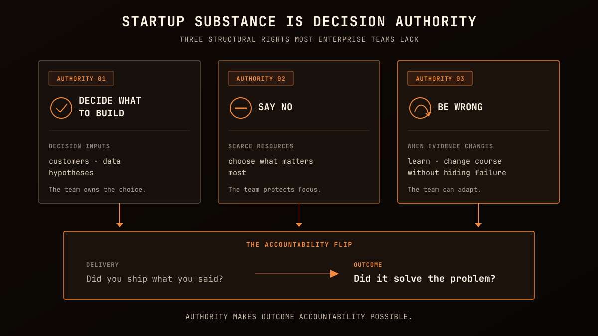 Authority model showing equal rights to decide what to build, say no, and be wrong feeding an accountability shift from shipping promised output to solving the problem