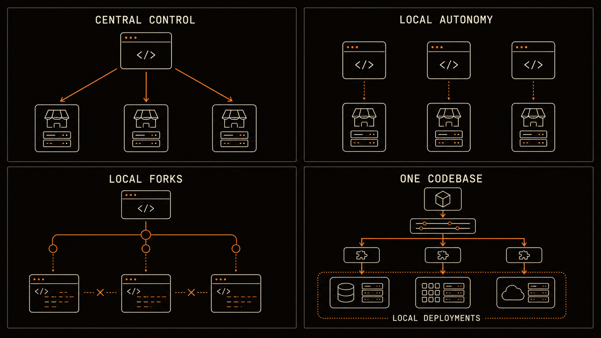Four-panel comparison of central control, separate local apps, diverging local forks, and one shared codebase connected through configuration and adapters to local deployments
