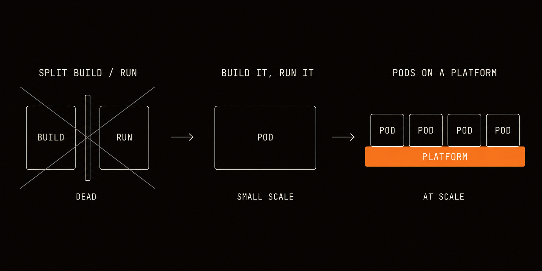 Three operating models: split build and run shown as the dead anti-pattern, build-it-run-it pods, and pods on a shared platform