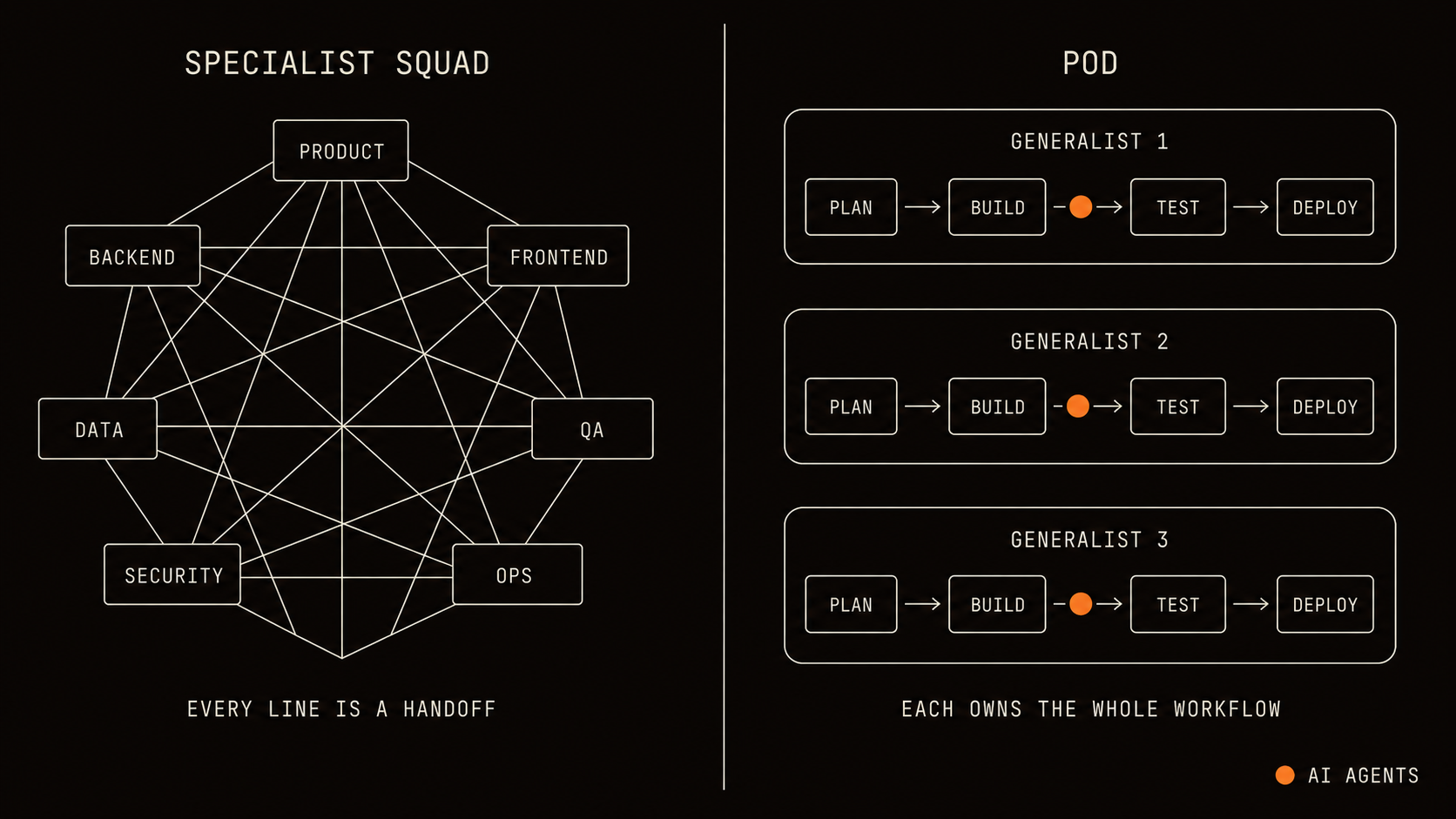 Specialist squad of seven roles tangled in handoffs, beside three generalist pods that each own a full PLAN-to-DEPLOY workflow with AI agents filling the gaps
