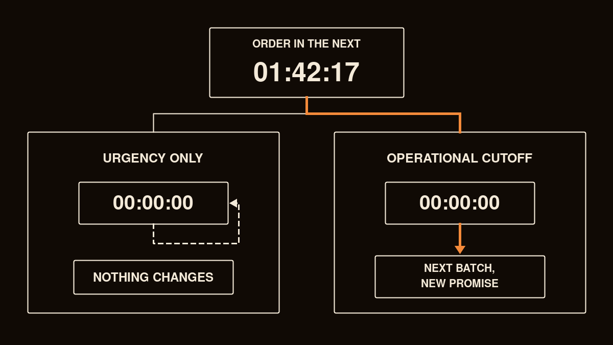 Comparison showing a checkout countdown that either causes no operational change or moves the order to the next batch with a new promise