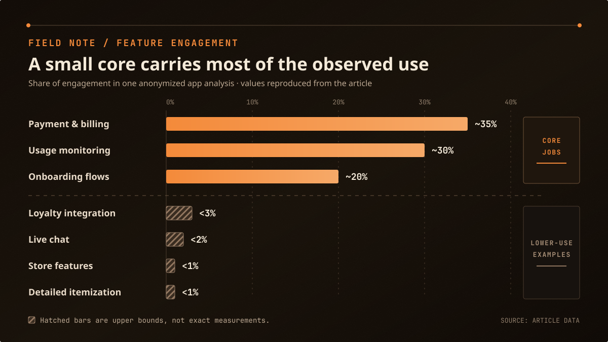 Horizontal bar chart showing payment and billing at about 35 percent, usage monitoring at about 30 percent, onboarding at about 20 percent, and four lower-use categories each below 3 percent