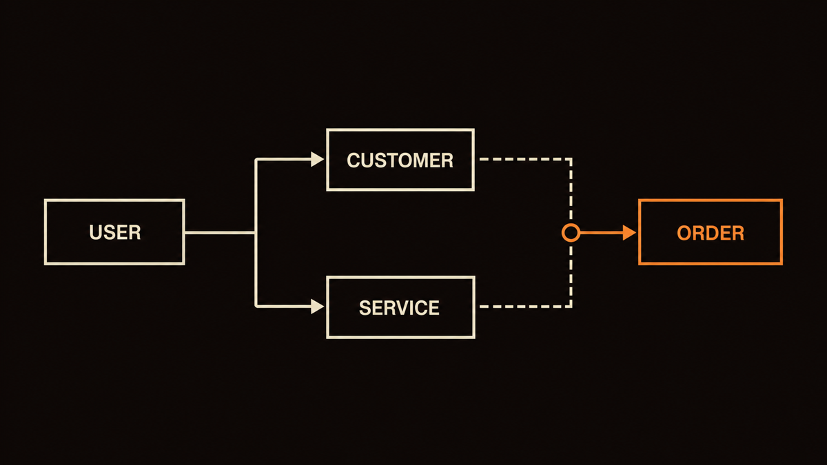 Relationship map separating the logged-in user from the customer, service, and order context