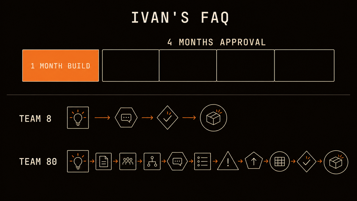 Timeline of the FAQ case showing one month of building followed by four months of approvals, with a short team-of-8 decision path and a much longer team-of-80 path